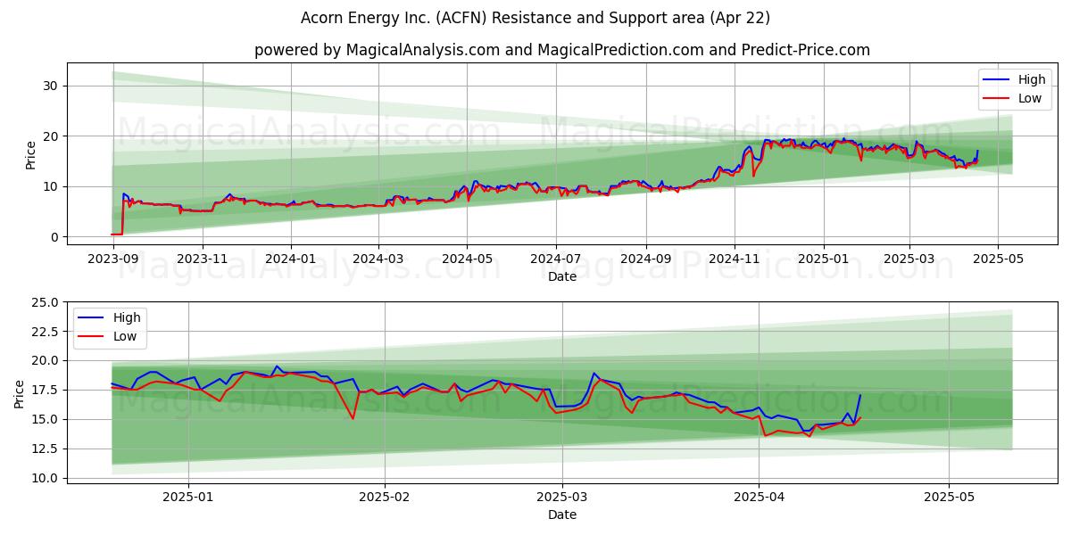  Acorn Energy Inc. (ACFN) Support and Resistance area (22 Apr) 
