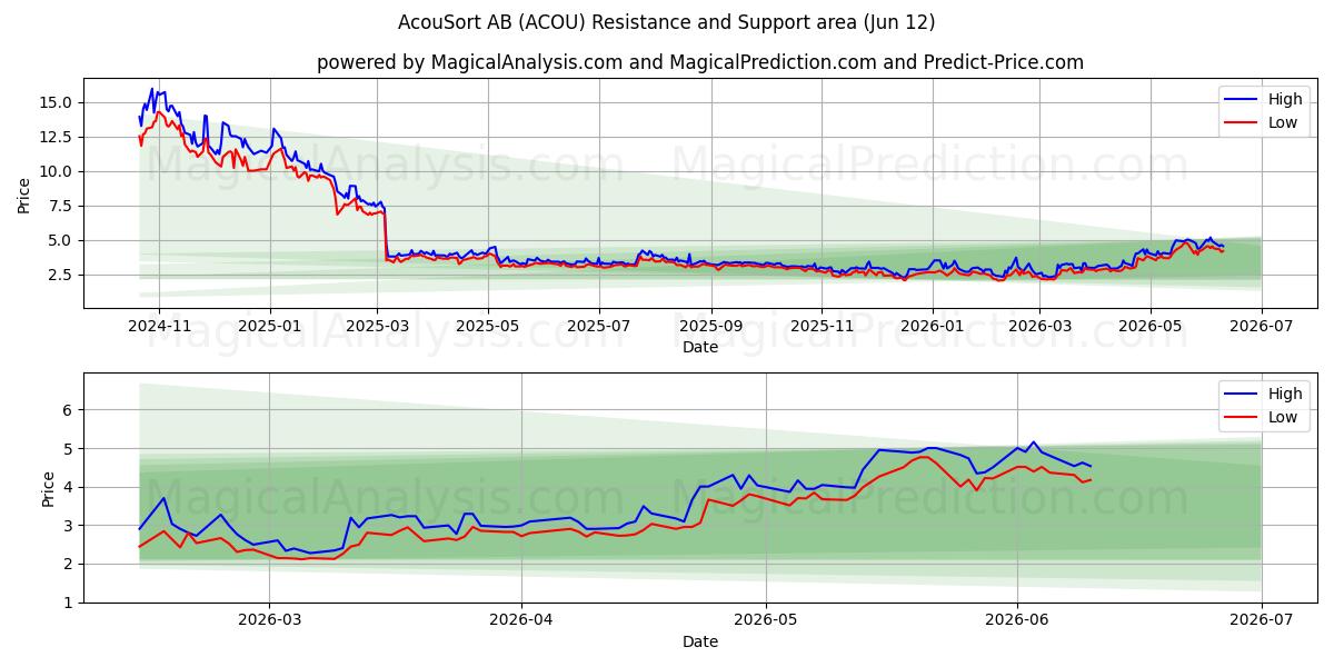  AcouSort AB (ACOU) Support and Resistance area (29 May) 