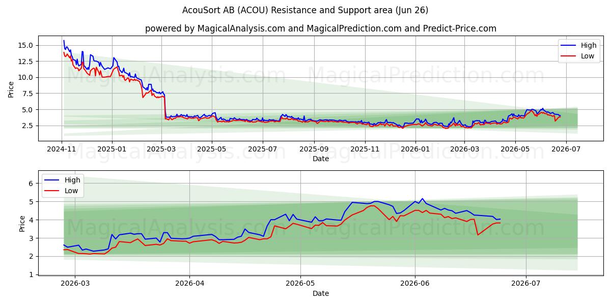  AcouSort AB (ACOU) Support and Resistance area (25 Jun) 