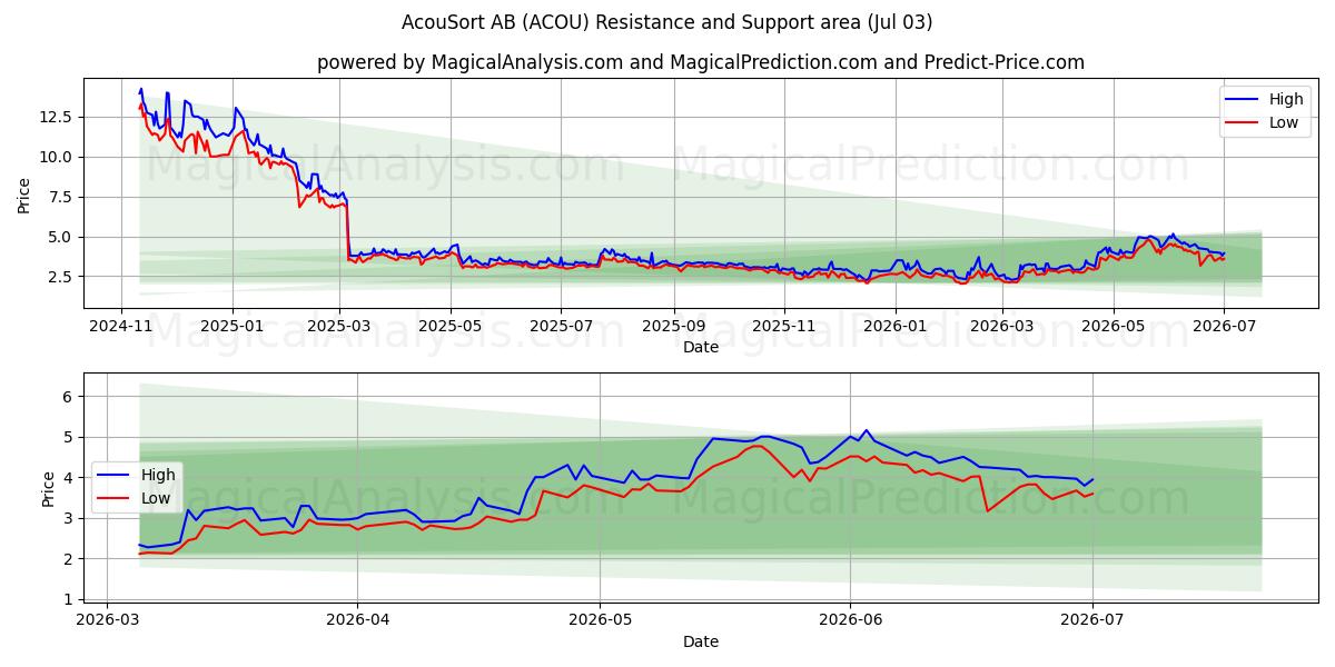  AcouSort AB (ACOU) Support and Resistance area (02 Jul) 