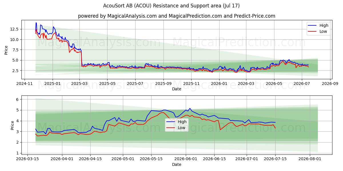  AcouSort AB (ACOU) Support and Resistance area (16 Jul) 