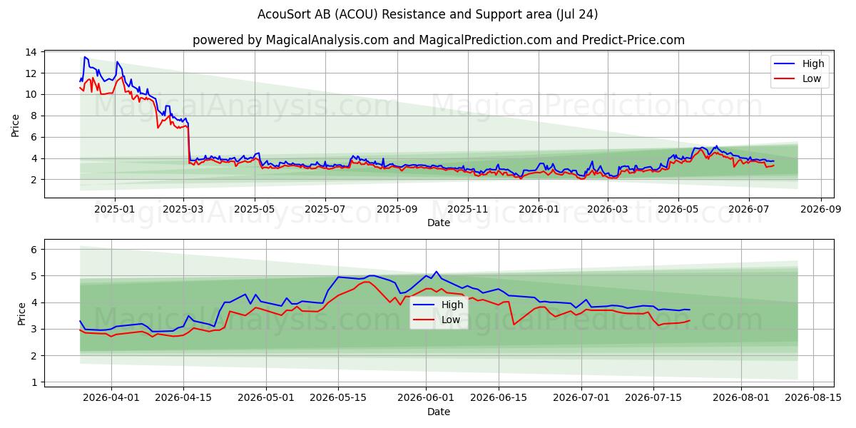  AcouSort AB (ACOU) Support and Resistance area (23 Jul) 