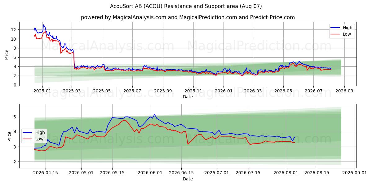  AcouSort AB (ACOU) Support and Resistance area (06 Aug) 