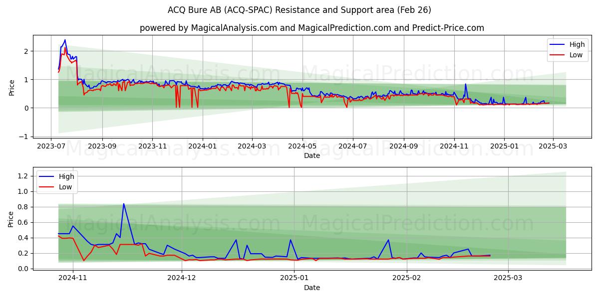  ACQ Bure AB (ACQ-SPAC) Support and Resistance area (26 Feb) 