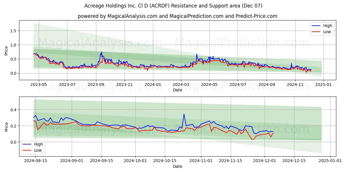  Acreage Holdings Inc. Cl D (ACRDF) Support and Resistance area (07 Dec) 