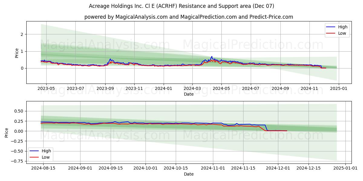  Acreage Holdings Inc. Cl E (ACRHF) Support and Resistance area (07 Dec) 