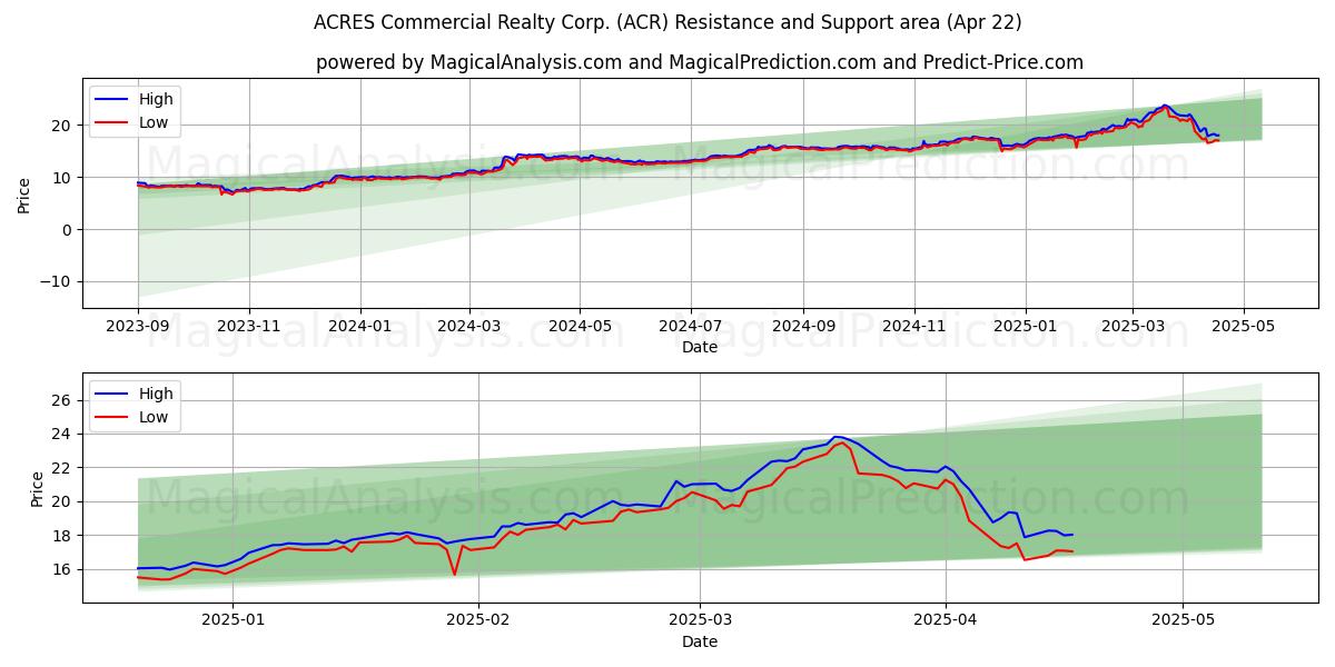  ACRES Commercial Realty Corp. (ACR) Support and Resistance area (22 Apr) 