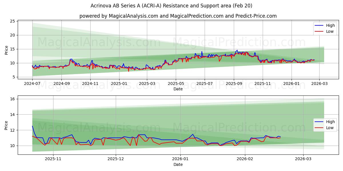  Acrinova AB Series A (ACRI-A) Support and Resistance area (19 Feb) 