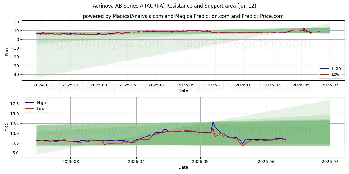  Acrinova AB Series A (ACRI-A) Support and Resistance area (11 Jun) 