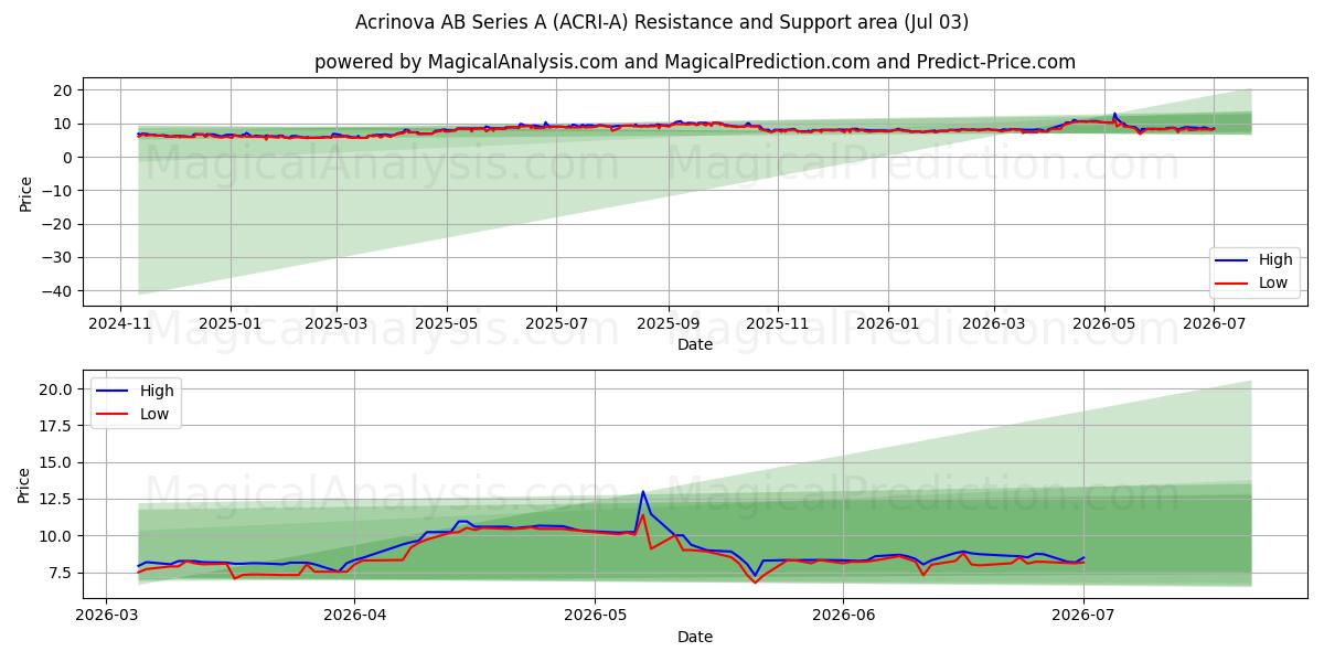 Acrinova AB Series A (ACRI-A) Support and Resistance area (02 Jul) 