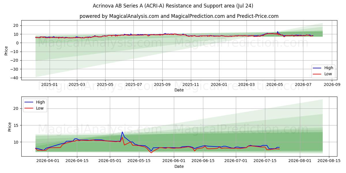  Acrinova AB Series A (ACRI-A) Support and Resistance area (23 Jul) 