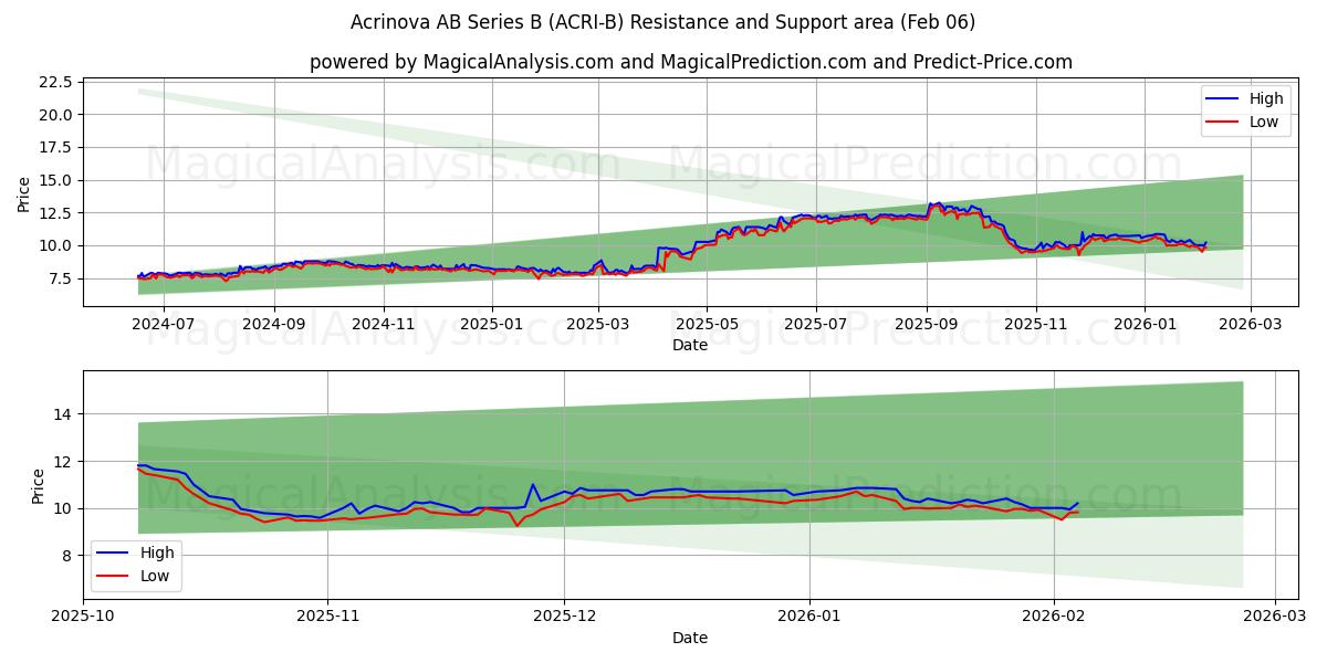  Acrinova AB Series B (ACRI-B) Support and Resistance area (05 Feb) 