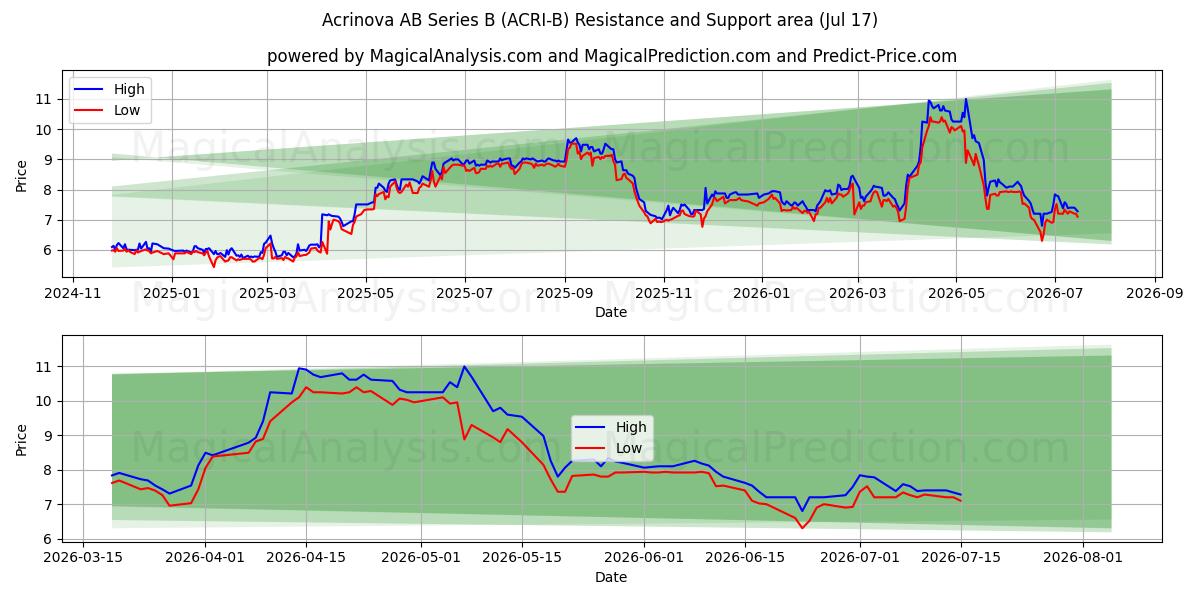  Acrinova AB Series B (ACRI-B) Support and Resistance area (16 Jul) 