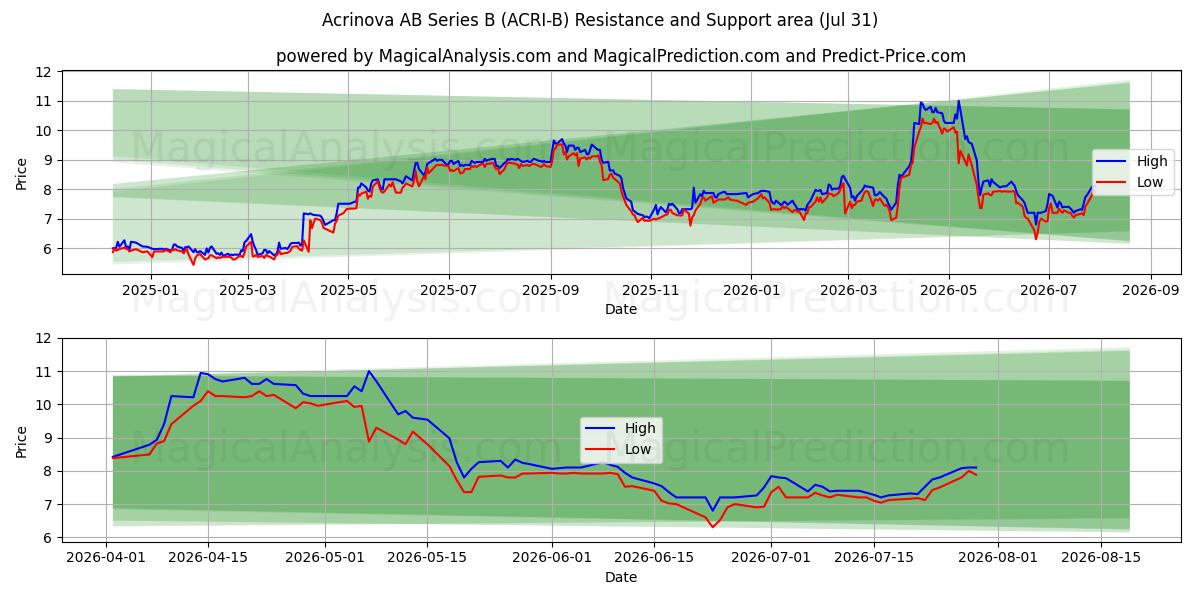  Acrinova AB Series B (ACRI-B) Support and Resistance area (30 Jul) 
