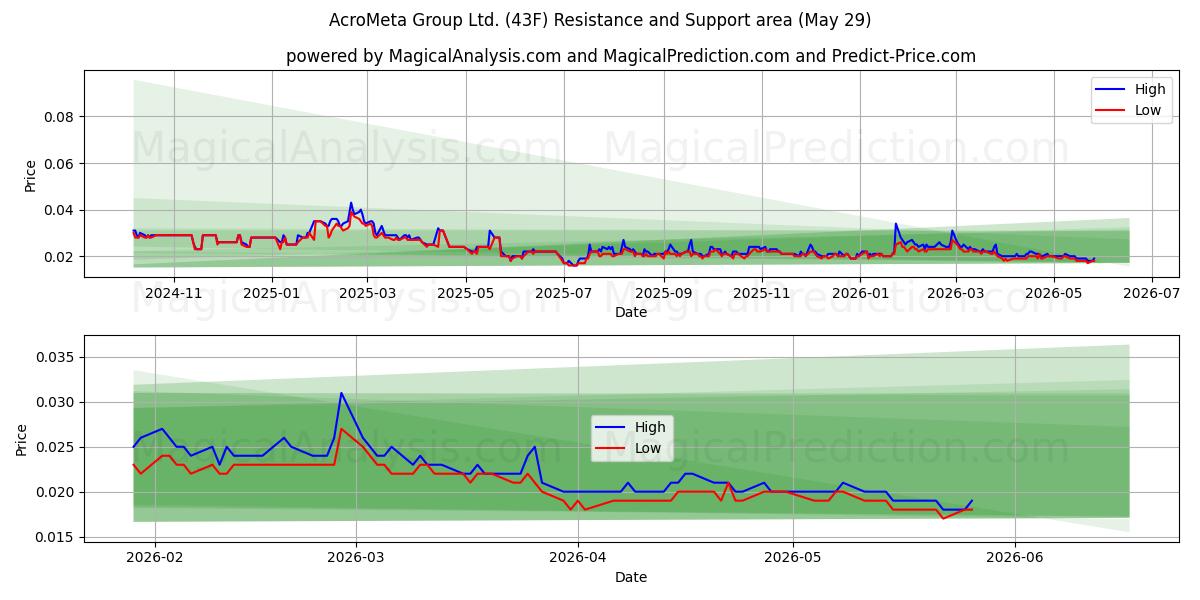  AcroMeta Group Ltd. (43F) Support and Resistance area (28 May) 