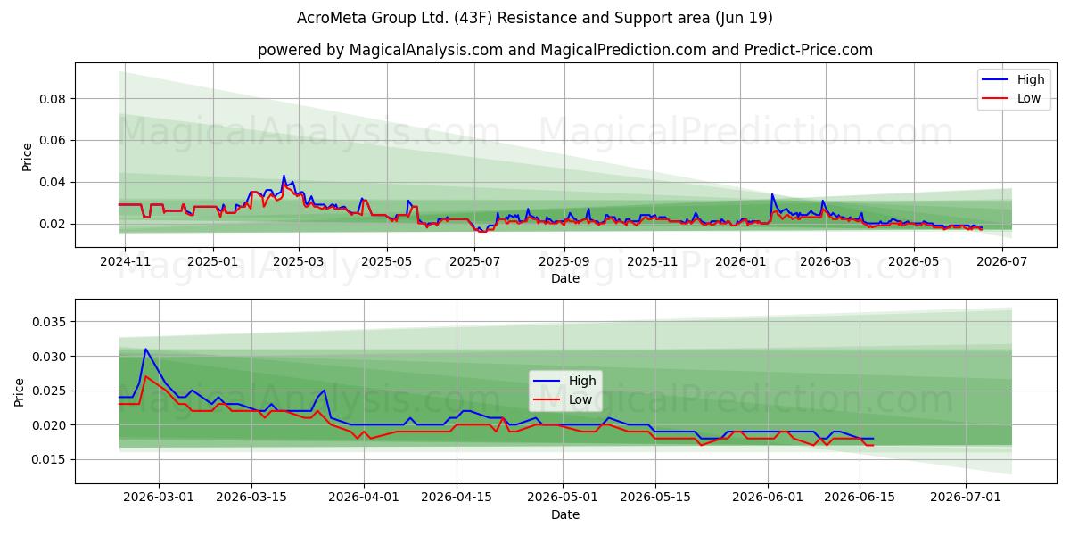  AcroMeta Group Ltd. (43F) Support and Resistance area (18 Jun) 