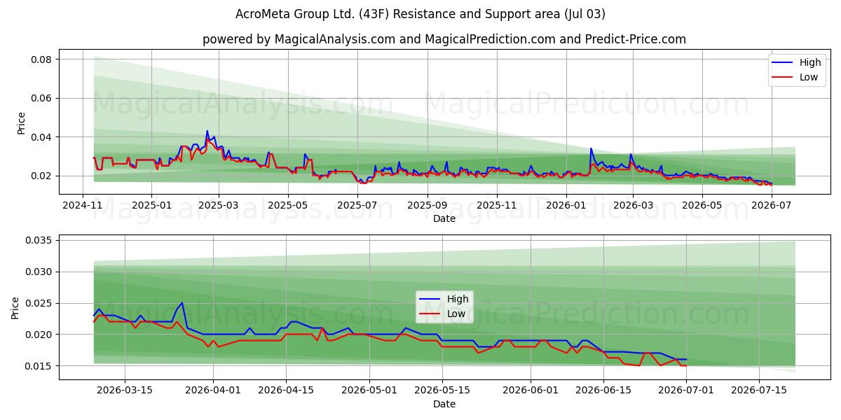  AcroMeta Group Ltd. (43F) Support and Resistance area (02 Jul) 