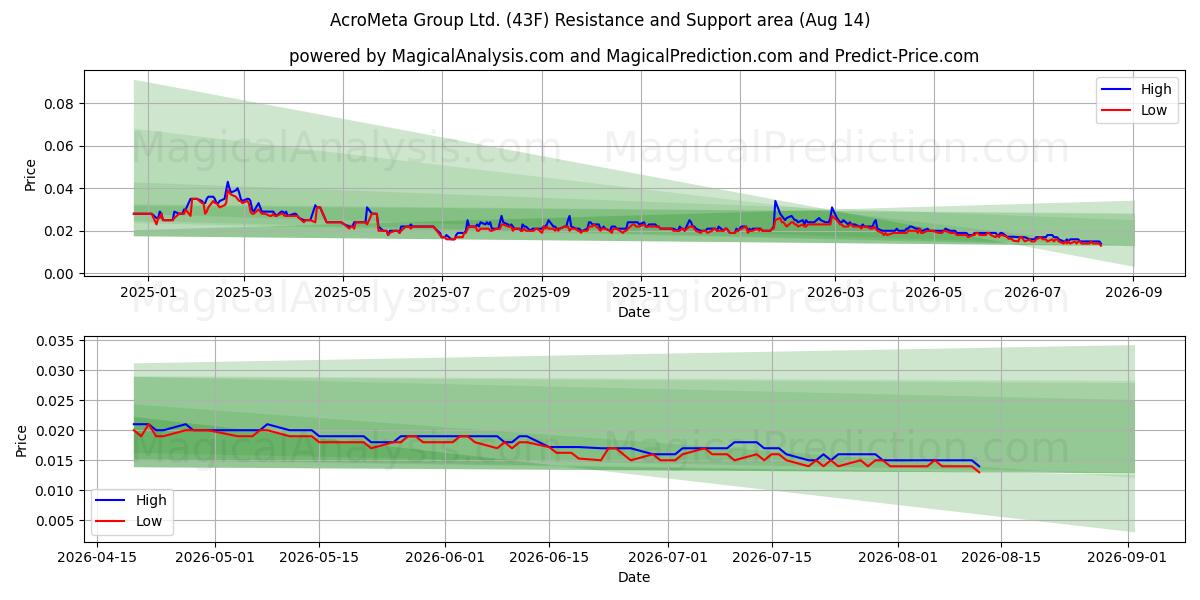  AcroMeta Group Ltd. (43F) Support and Resistance area (13 Aug) 