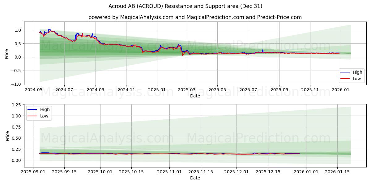 Acroud AB (ACROUD) Support and Resistance area (30 Dec) 