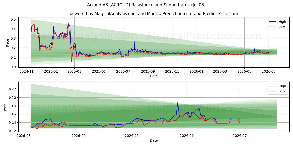  Acroud AB (ACROUD) Support and Resistance area (02 Jul) 