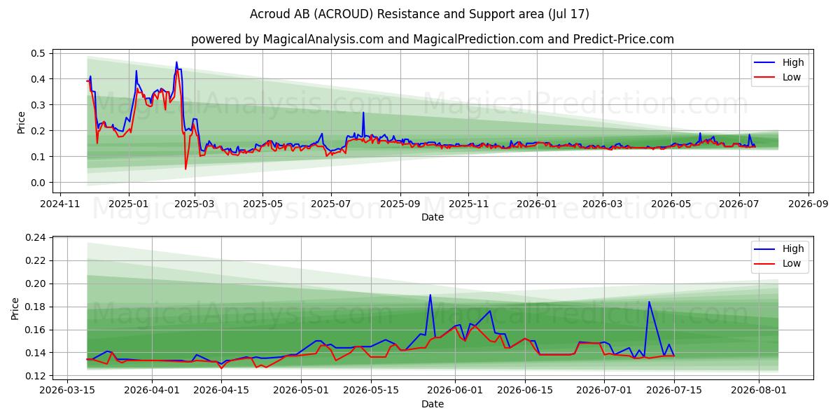  Acroud AB (ACROUD) Support and Resistance area (16 Jul) 