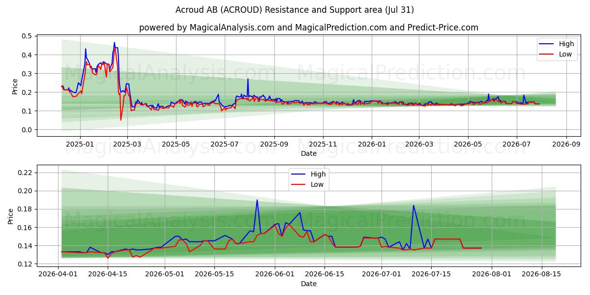  Acroud AB (ACROUD) Support and Resistance area (30 Jul) 