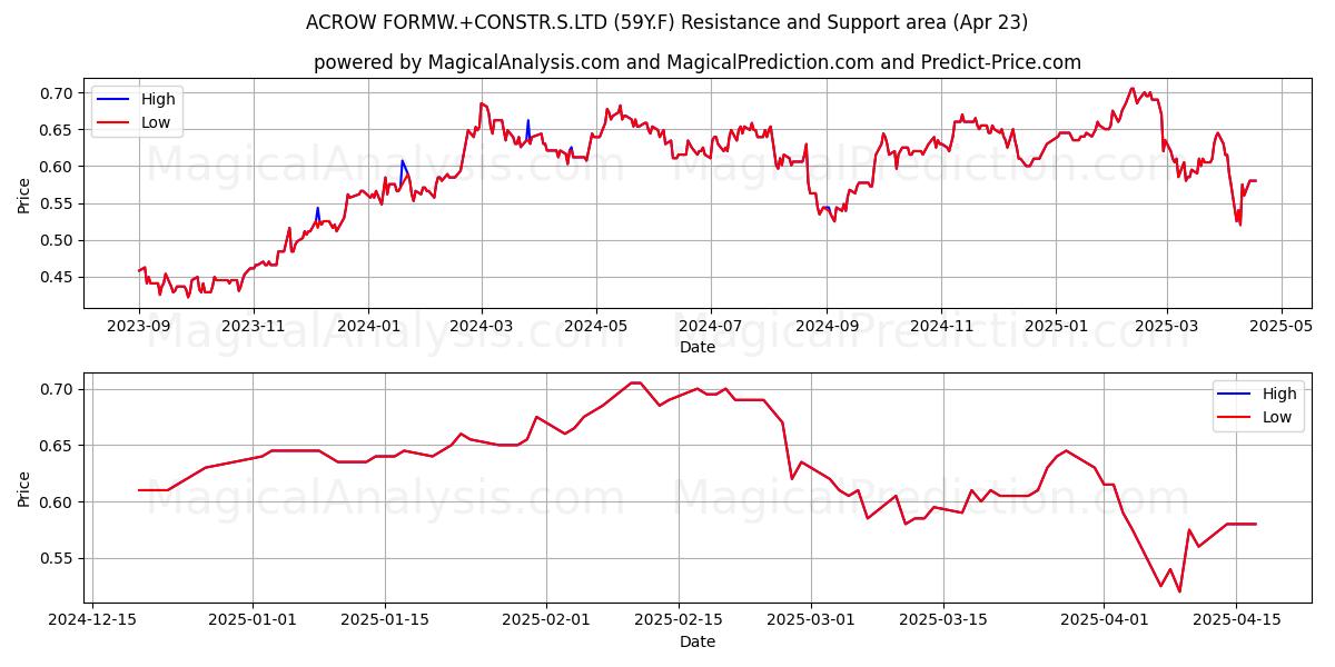  ACROW FORMW.+CONSTR.S.LTD (59Y.F) Support and Resistance area (23 Apr) 
