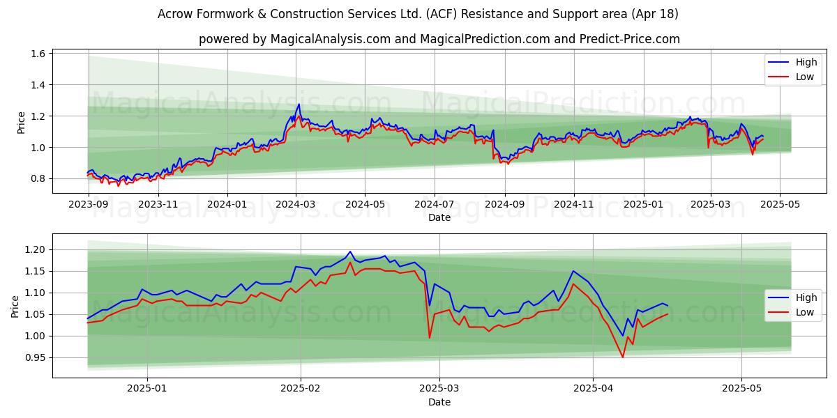  Acrow Formwork & Construction Services Ltd. (ACF) Support and Resistance area (18 Apr) 