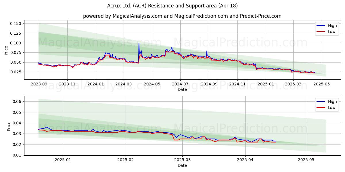  Acrux Ltd. (ACR) Support and Resistance area (18 Apr) 