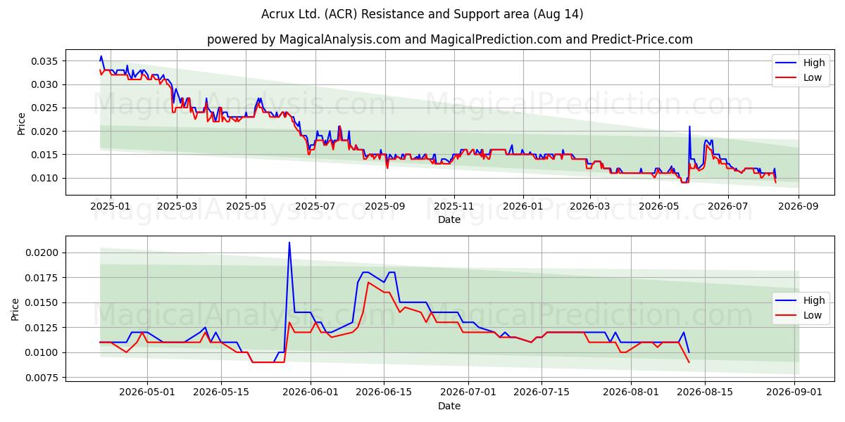  Acrux Ltd. (ACR) Support and Resistance area (13 Aug) 
