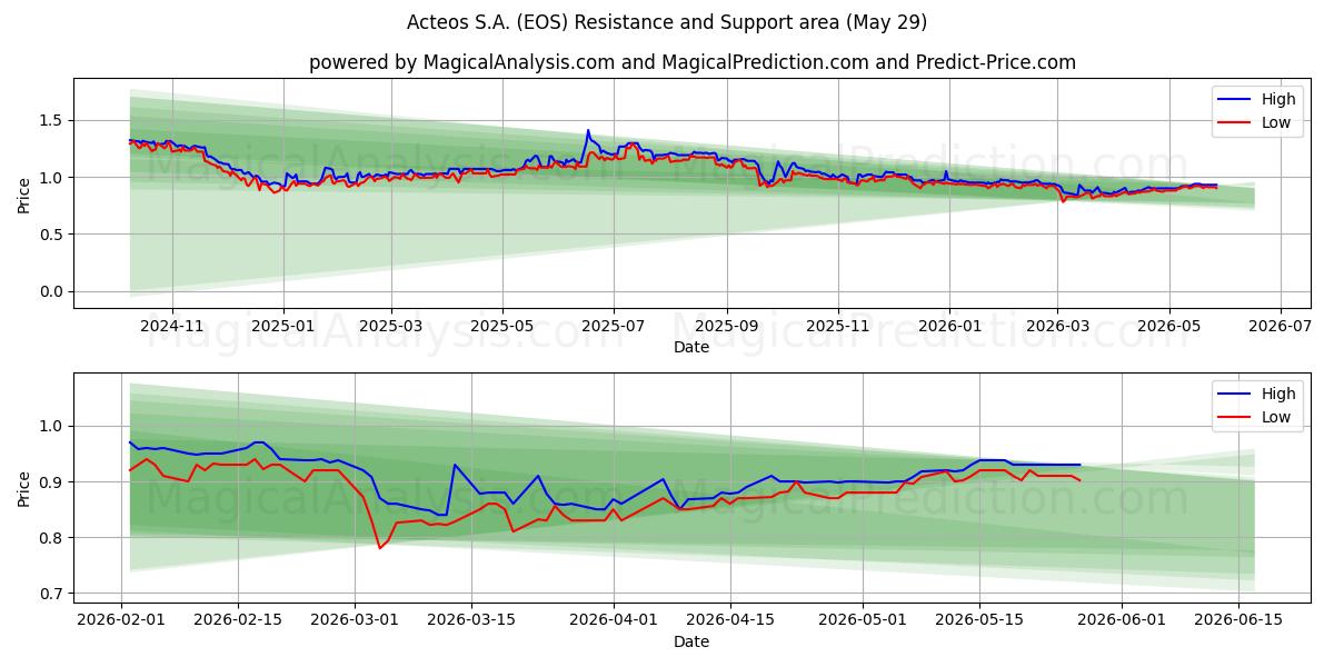  Acteos S.A. (EOS) Support and Resistance area (28 May) 