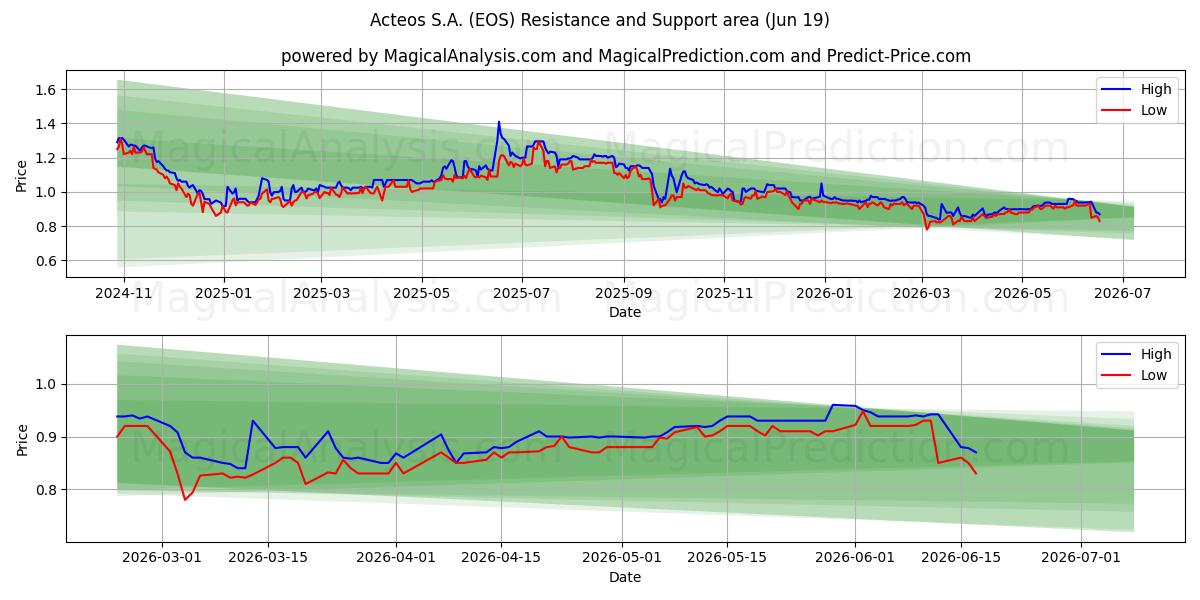  Acteos S.A. (EOS) Support and Resistance area (18 Jun) 