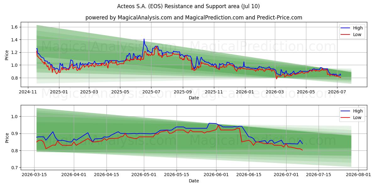 Acteos S.A. (EOS) Support and Resistance area (09 Jul) 