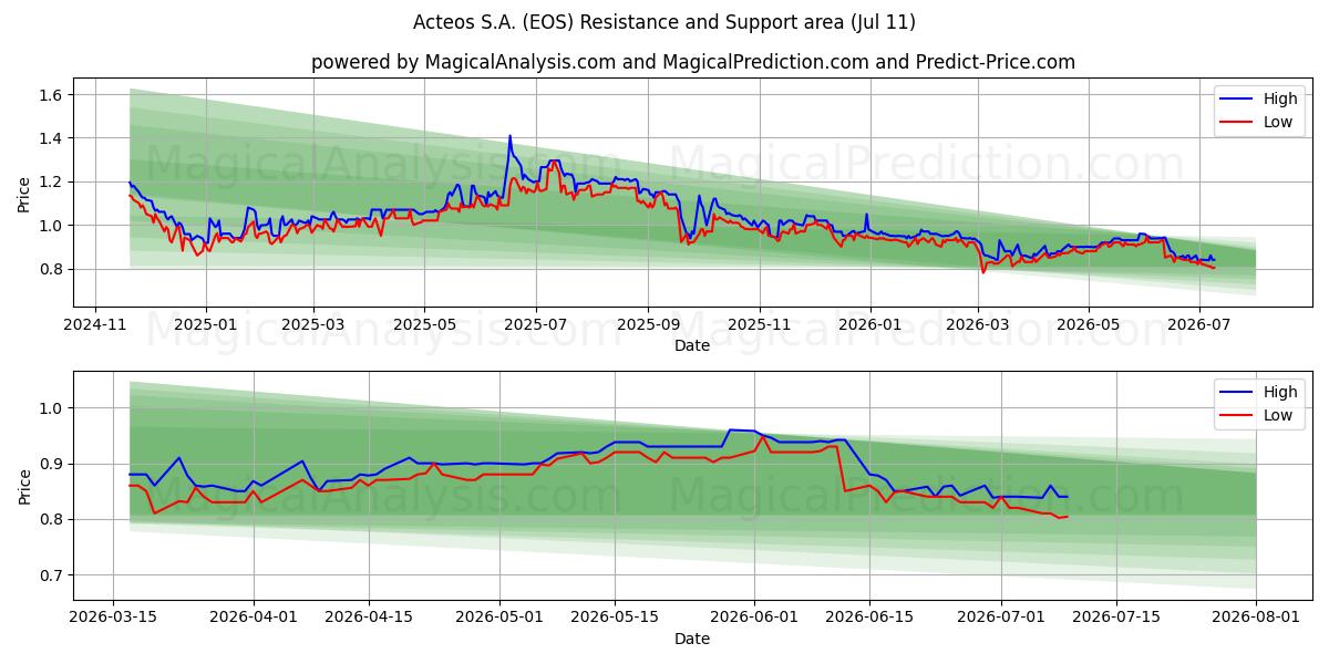  Acteos S.A. (EOS) Support and Resistance area (10 Jul) 