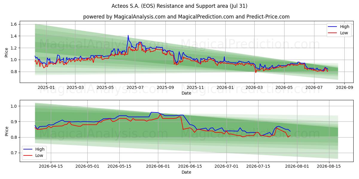  Acteos S.A. (EOS) Support and Resistance area (30 Jul) 