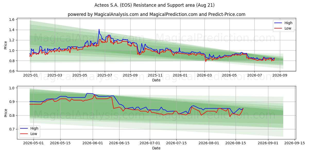 Acteos S.A. (EOS) Support and Resistance area (20 Aug) 