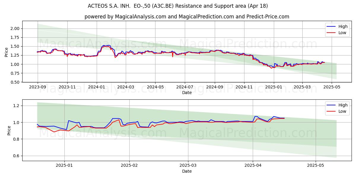  ACTEOS S.A. INH.  EO-,50 (A3C.BE) Support and Resistance area (18 Apr) 