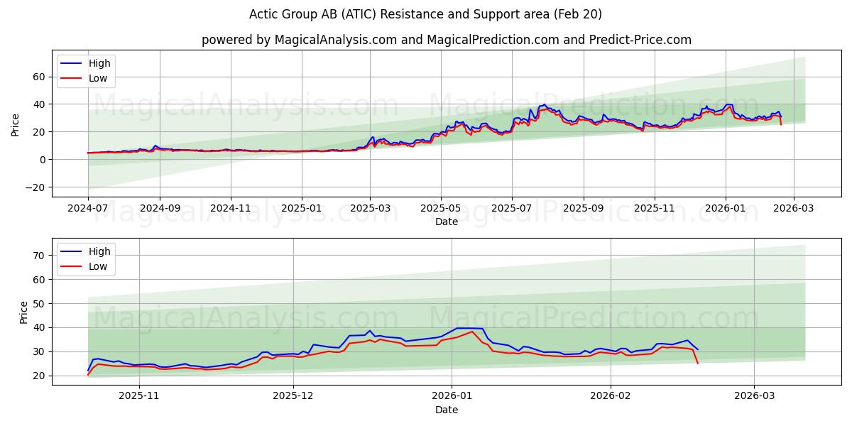  Actic Group AB (ATIC) Support and Resistance area (19 Feb) 
