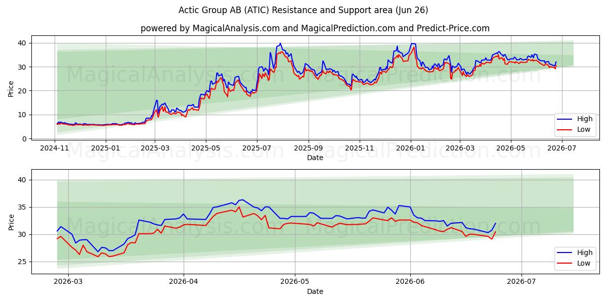  Actic Group AB (ATIC) Support and Resistance area (25 Jun) 