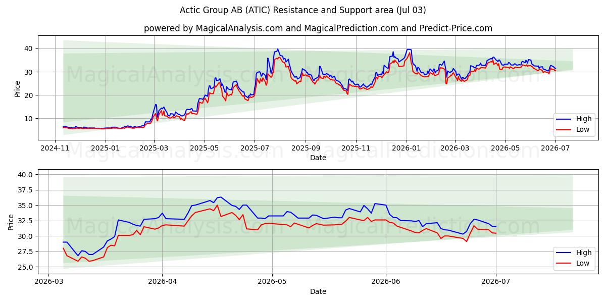  Actic Group AB (ATIC) Support and Resistance area (02 Jul) 