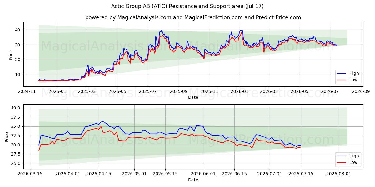  Actic Group AB (ATIC) Support and Resistance area (16 Jul) 