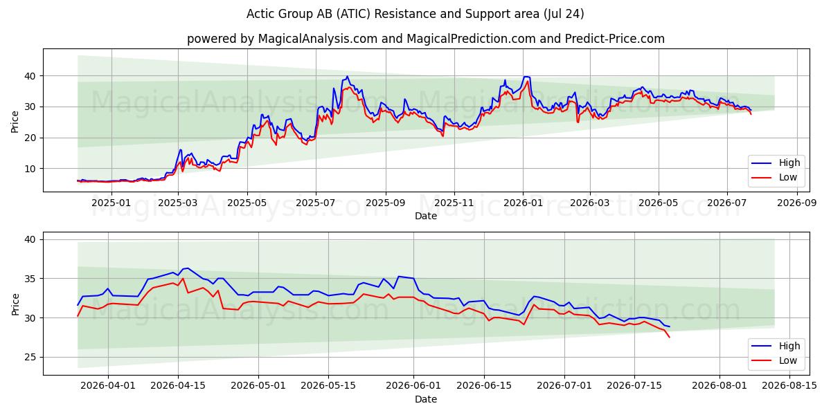  Actic Group AB (ATIC) Support and Resistance area (23 Jul) 