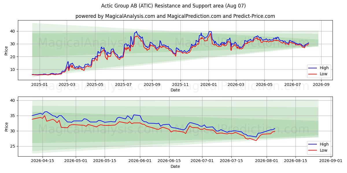  Actic Group AB (ATIC) Support and Resistance area (06 Aug) 