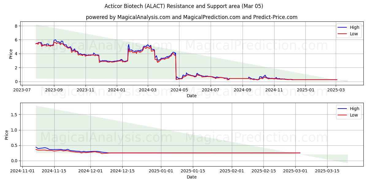  Acticor Biotech (ALACT) Support and Resistance area (05 Mar) 