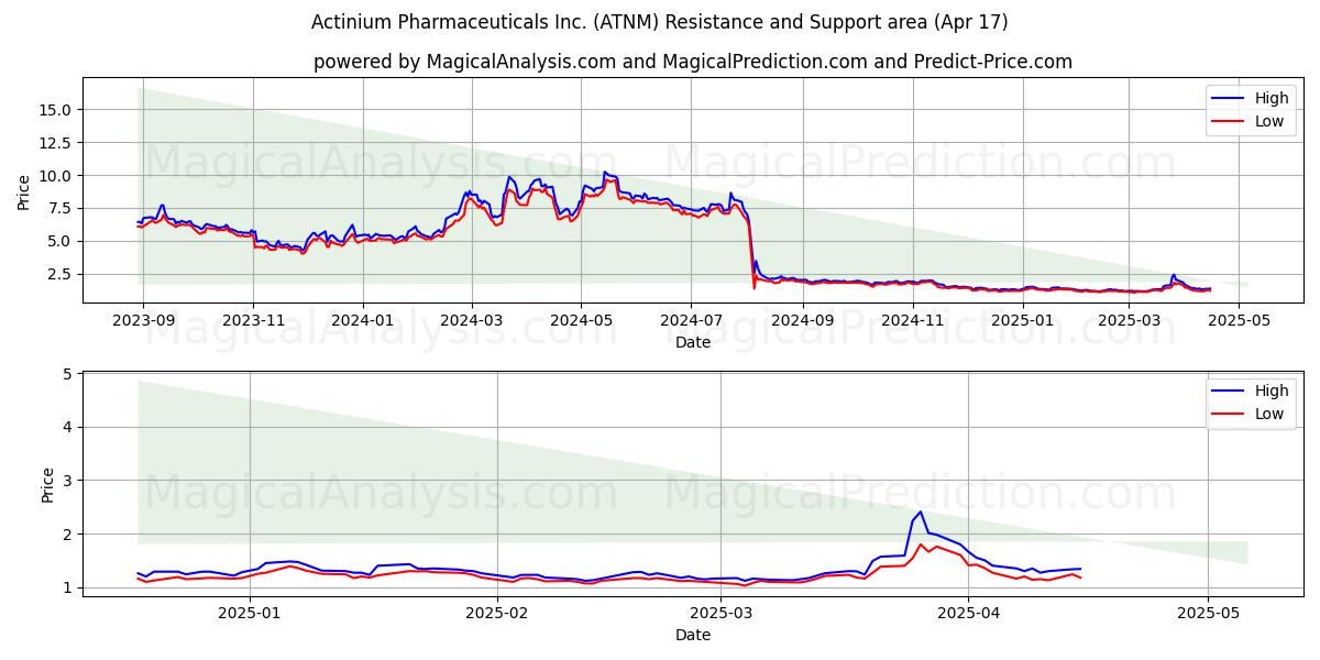  Actinium Pharmaceuticals Inc. (ATNM) Support and Resistance area (17 Apr) 