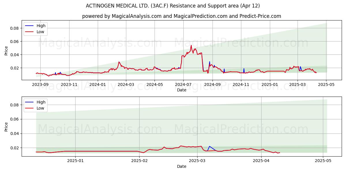  ACTINOGEN MEDICAL LTD. (3AC.F) Support and Resistance area (12 Apr) 