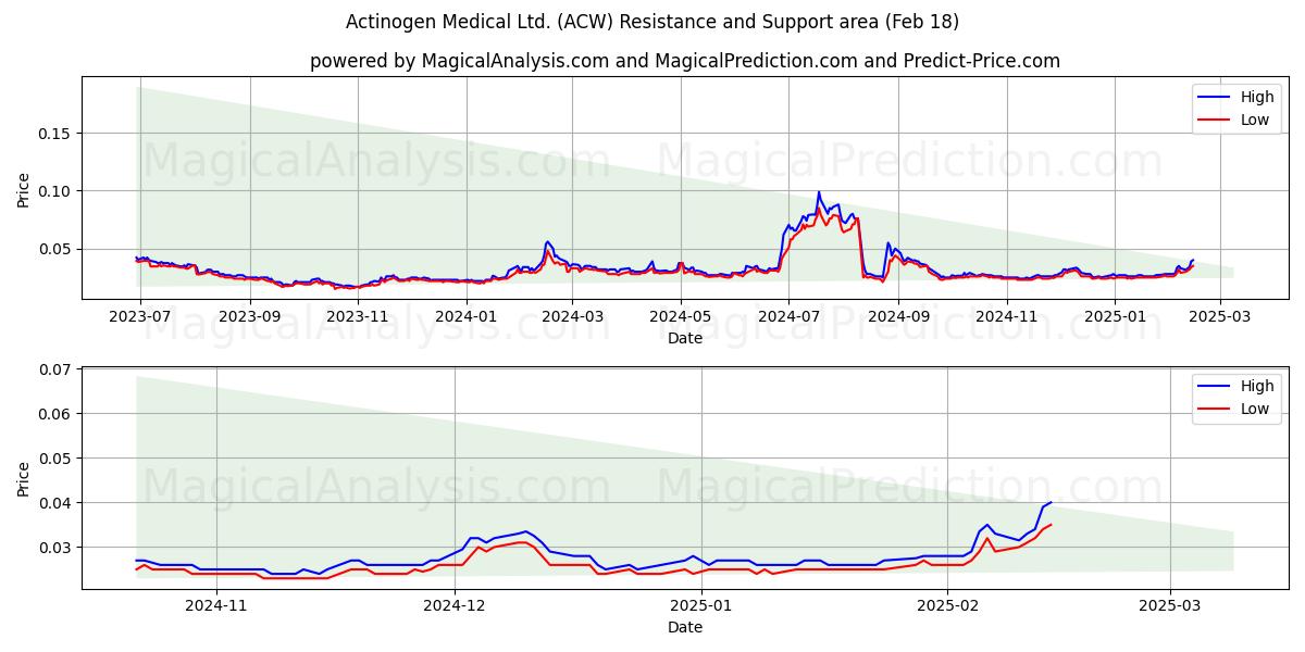  Actinogen Medical Ltd. (ACW) Support and Resistance area (05 Feb) 