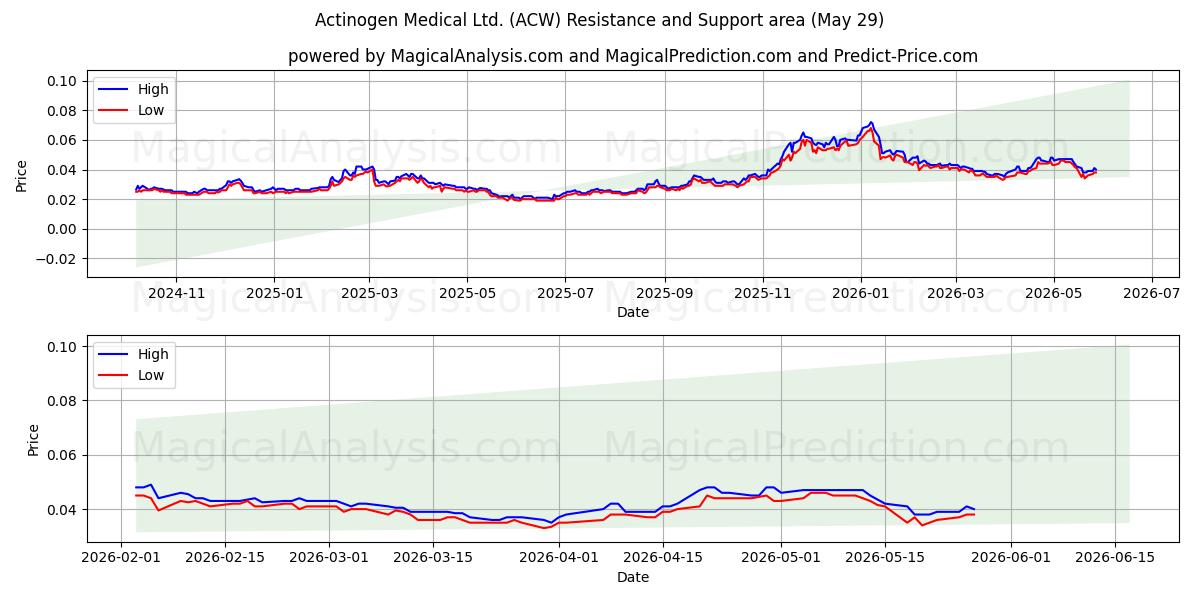  Actinogen Medical Ltd. (ACW) Support and Resistance area (28 May) 