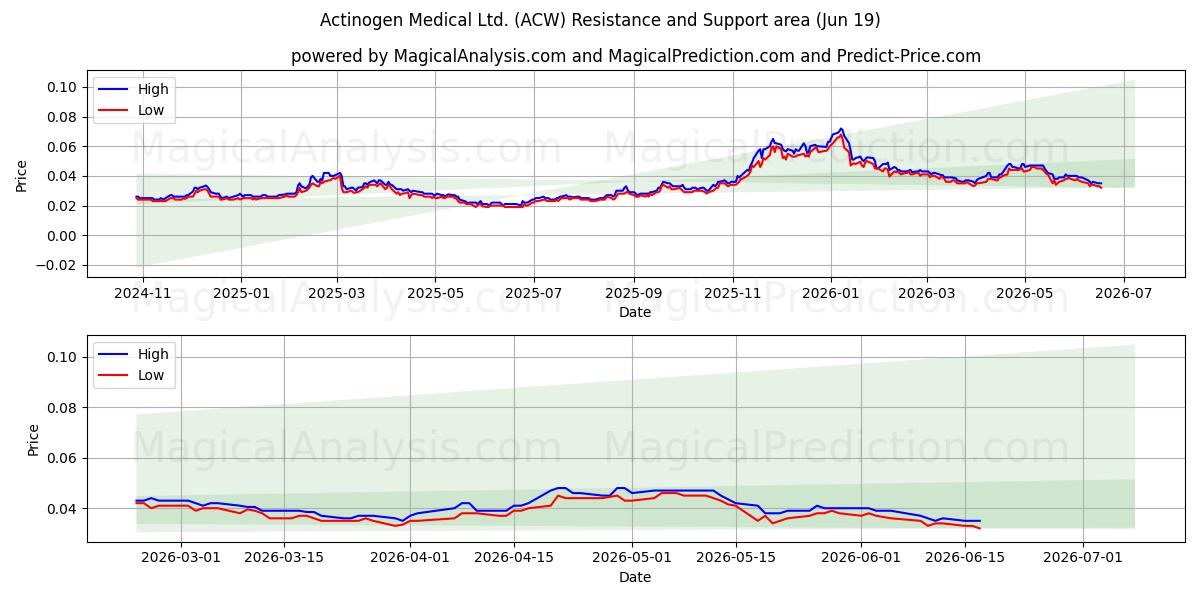  Actinogen Medical Ltd. (ACW) Support and Resistance area (18 Jun) 