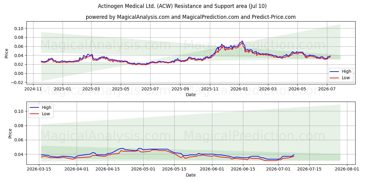  Actinogen Medical Ltd. (ACW) Support and Resistance area (09 Jul) 